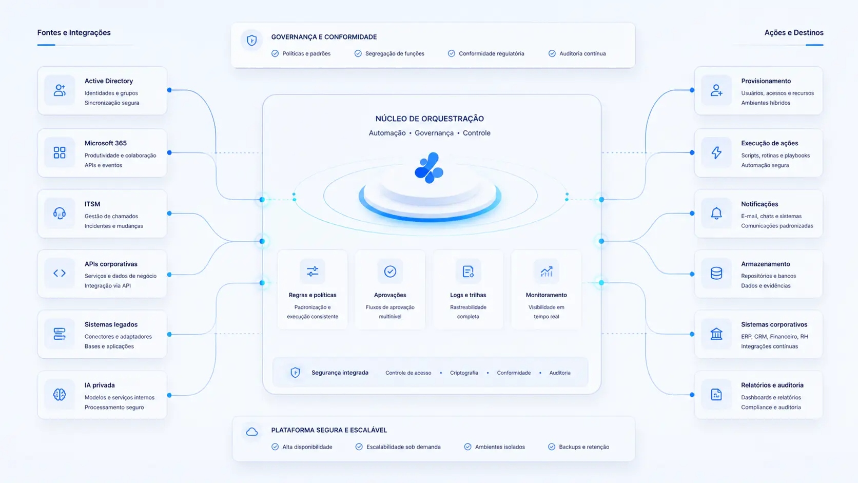 LibertySec — produtos de segurança e automação